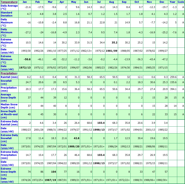 High Level Climate Data Chart